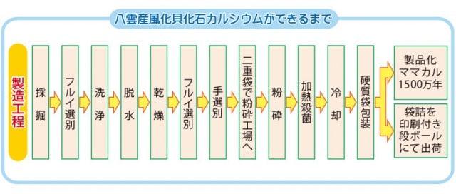 原料供給OEM承ります